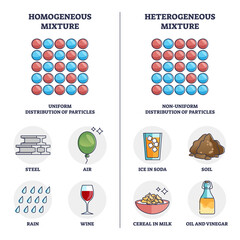 Homogeneous vs heterogeneous mixture physical properties outline diagram. Labeled educational particle bonding and uniform throughout entire system explanation with daily examples vector illustration.