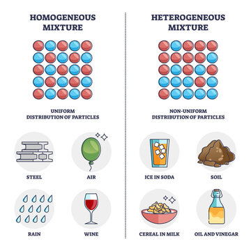 Homogeneous vs heterogeneous mixture physical properties outline diagram. Labeled educational particle bonding and uniform throughout entire system explanation with daily examples vector illustration.