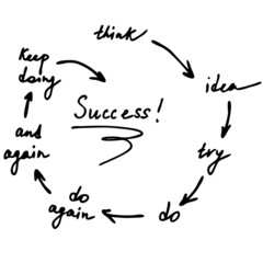 Vector Image Steps to Success Circle. Motivation for work. For use in the interior, for motivation in the office, on notebooks, postcards, posters.