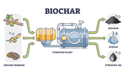 Biochar, syngas and oil production by pyrolysis plant from organic biomass. Thermal decomposition of materials at high temperatures. Means of carbon sequestration and climate change mitigation.