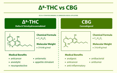 ∆8-THC vs CBG, Delta 8 Tetrahydrocannabinol vs Cannabigerol horizontal infographic