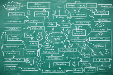 Business plan scheme with important components on green chalkboard