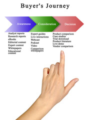 Three Stages of Buyer's Journey
