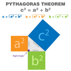 Pythagoras theorem mathematics concept science vector proof illustration - obrazy, fototapety, plakaty