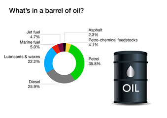 Composition of products from one barrel of oil