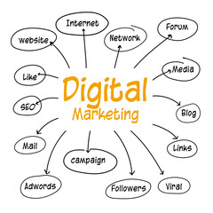 A digital marketing infographic concept is a vector illustration of elements in the new economy. The marketing has tools, platforms, processes, and communication in the online network connection.   