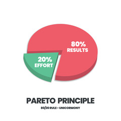 Pareto Principle is an 80 20 rule analysis diagram. The illustration is a pie chart has eighty percent and another twenty parts for making decisions in time, effort and result or less is more concept.