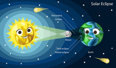 Solar eclipse diagram. Cute cartoon Sun, Earth and Moon with smiling faces, vector illustration. Kids astronomy. - obrazy, fototapety, plakaty