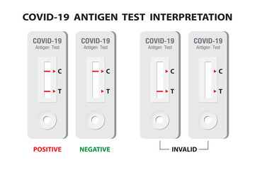 Interpretation of Covid-19 antigen test results. The infographic chart explains the reading of the results from the antigen test kit.