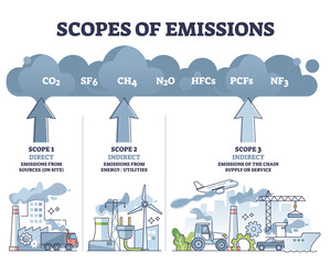 Scopes of emissions as greenhouse carbon gas calculation outline diagram. Labeled educational direct or indirect division scheme with company air pollution sectors and its examples vector illustration