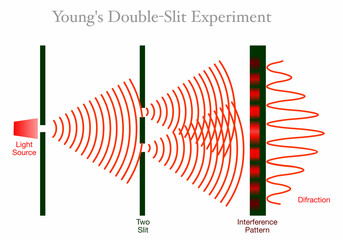 Double slit experiment, test. Young light wave theory. Electrons, Photons, produce a wave interference pattern when two slits. Top infographic draw.Diffraction of light diagram. Quantum Physics vector