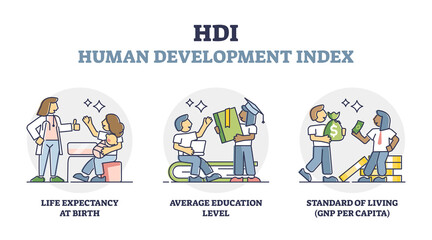 Human development index or HDI rate measurement explanation outline diagram. Labeled country rating analysis with life expectancy, average education level and living GNP standard vector illustration.