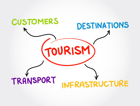 Tourism industry mind map, business concept background
