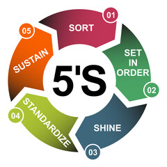 5S process for company. Sort, shine, sustain, standardize, set in order , 5 method , vector concept - obrazy, fototapety, plakaty