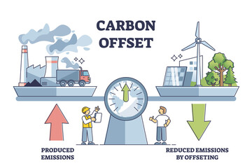 Carbon offset compensation to reduce CO2 greenhouse gases outline diagram. Emissions from factories and fossil fuel burning calculation for zero or neutral environment strategy vector illustration.