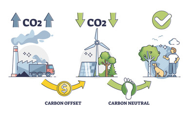 Carbon offset balance regulation for CO2 emission control outline diagram. Zero neutral greenhouse gases impact strategy to reduce fossil fuel burning and use recyclable resources vector illustration.