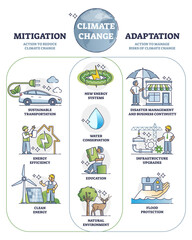 Climate change mitigation and adaptation actions for future outline diagram. Labeled educational examples with strategy to reduce global warming and to live safely with risks vector illustration.