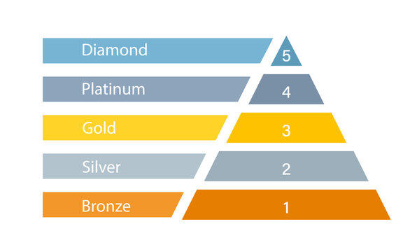 Bronze Silver Gold Platinum Diamond 2d pyramid diagram. Clipart image
