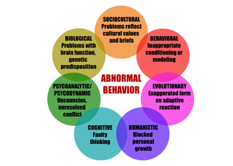 Illustration of seven psychological perspectives on abnormal behavior