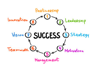 Success mind map process, business concept for presentations and reports
