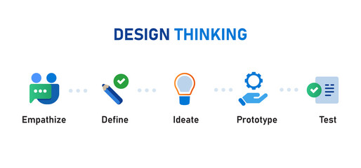 design thinking steps process from empathize define ideate prototype test - obrazy, fototapety, plakaty
