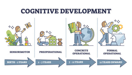 Cognitive development progress stages by age, vector illustration diagram. From children to adult intellectual advance. Sensorimotor, preoperational, concrete operational and formal operational.