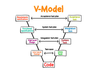 V Model - Software Development Life Cycle process, business concept for presentations and reports