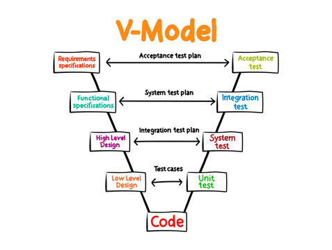 V Model - Software Development Life Cycle process, business concept for presentations and reports