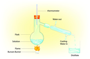 Laboratory anatomy of Fractional distillation for separation each solution   