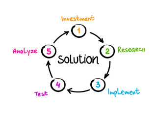 Solution mind map process, business concept for presentations and reports