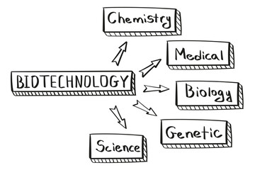 Concept of biotechnology mind map in handwritten style.