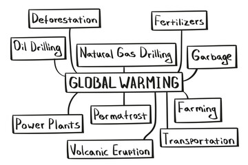 Concept of global warming mind map in handwritten style.