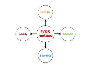 ECRS method diagram mind map, business concept for presentations and reports