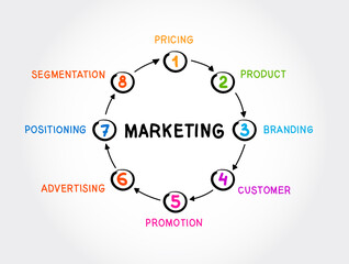 Marketing Strategy and Core Objectives of Product mind map flowchart, business concept for presentations and reports