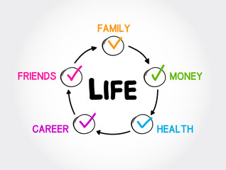 Life mind map process, concept for presentations and reports