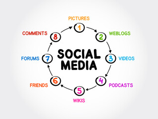 Social media mind map process, business concept for presentations and reports