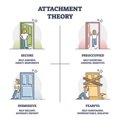 Attachment theory as secure, preoccupied, dismissive, fearful behavior models outline diagram. Labeled educational psychological types with influence from childhood parenting vector illustration. - obrazy, fototapety, plakaty