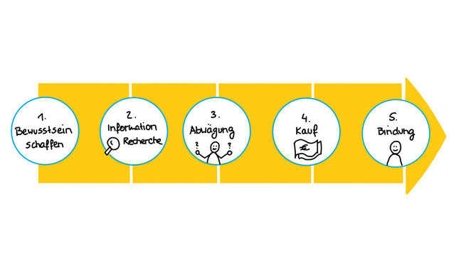 Kundenreise dargestellt in 5 etappen