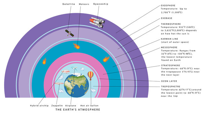 Earth Atmosphere Layers is the layer of gases that surrounds the earth and creates an inhabitable environment, maintains temperature, causes weather, and protects its inhabitants from solar radiation