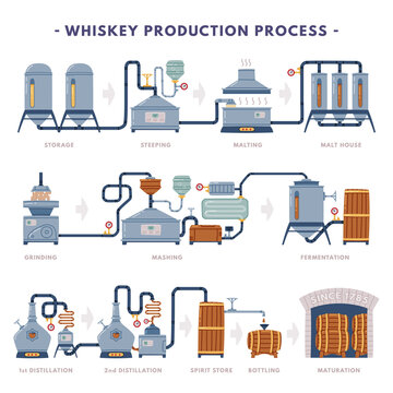 Whiskey Production Process with Distillation, Malting and Storage Vector Set