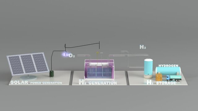 Renewable energy. Hydrogen production and storage using solar power.	
