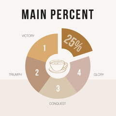 Square universal template for print, web and social networks. Thematic pie chart with bullet points and top percentage highlighted. In coffee colors. Theme restaurants. Trend vector illustration.