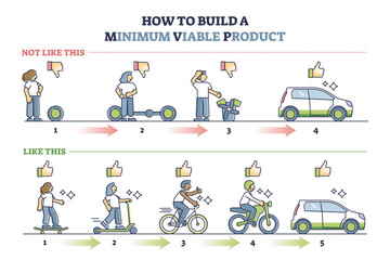 Minimum viable product or MVP development steps explanation outline diagram. Labeled educational technique for how to introduced new good to market and get attention from consumers vector illustration - obrazy, fototapety, plakaty