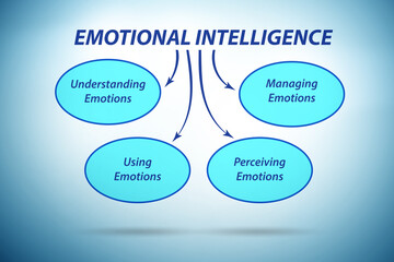 Emotional Intelligence business concept in management