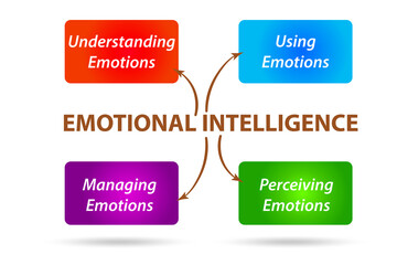 Emotional Intelligence business concept in management