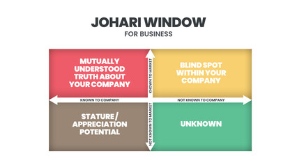 Johari Window is a technique for improving self-awareness within an individual. It helps in understanding your relationship with yourself and others. The vector illustration has four matrix windows.  - obrazy, fototapety, plakaty
