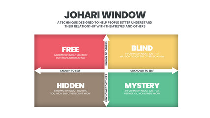 Johari Window is a technique for improving self-awareness within an individual. It helps in understanding your relationship with yourself and others. The vector illustration has four matrix windows. 