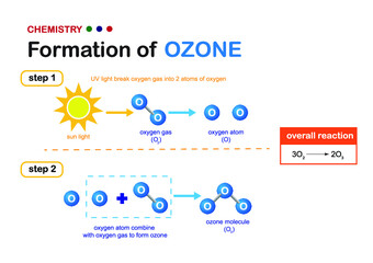 Chemistry diagram show the formation of ozone generated from oxygen by UV in sun light - obrazy, fototapety, plakaty