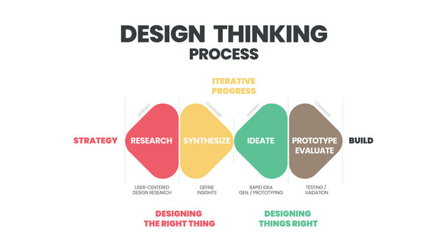 Innovation and technology is an infographic design thinking process. The presentation vector has such as empathize, Define, Ideate, Prototype, test, and deliver in double Diamond  Design step.   