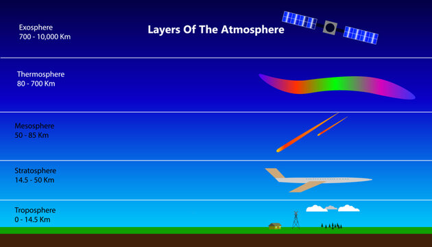 the layers of the atmosphere of the earth